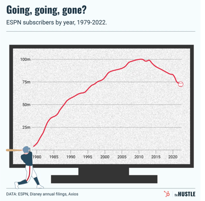 ESPN subscribers by year